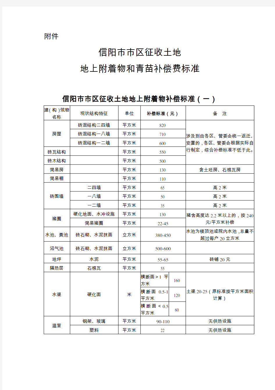 信政文【2014】46附属物补偿标准