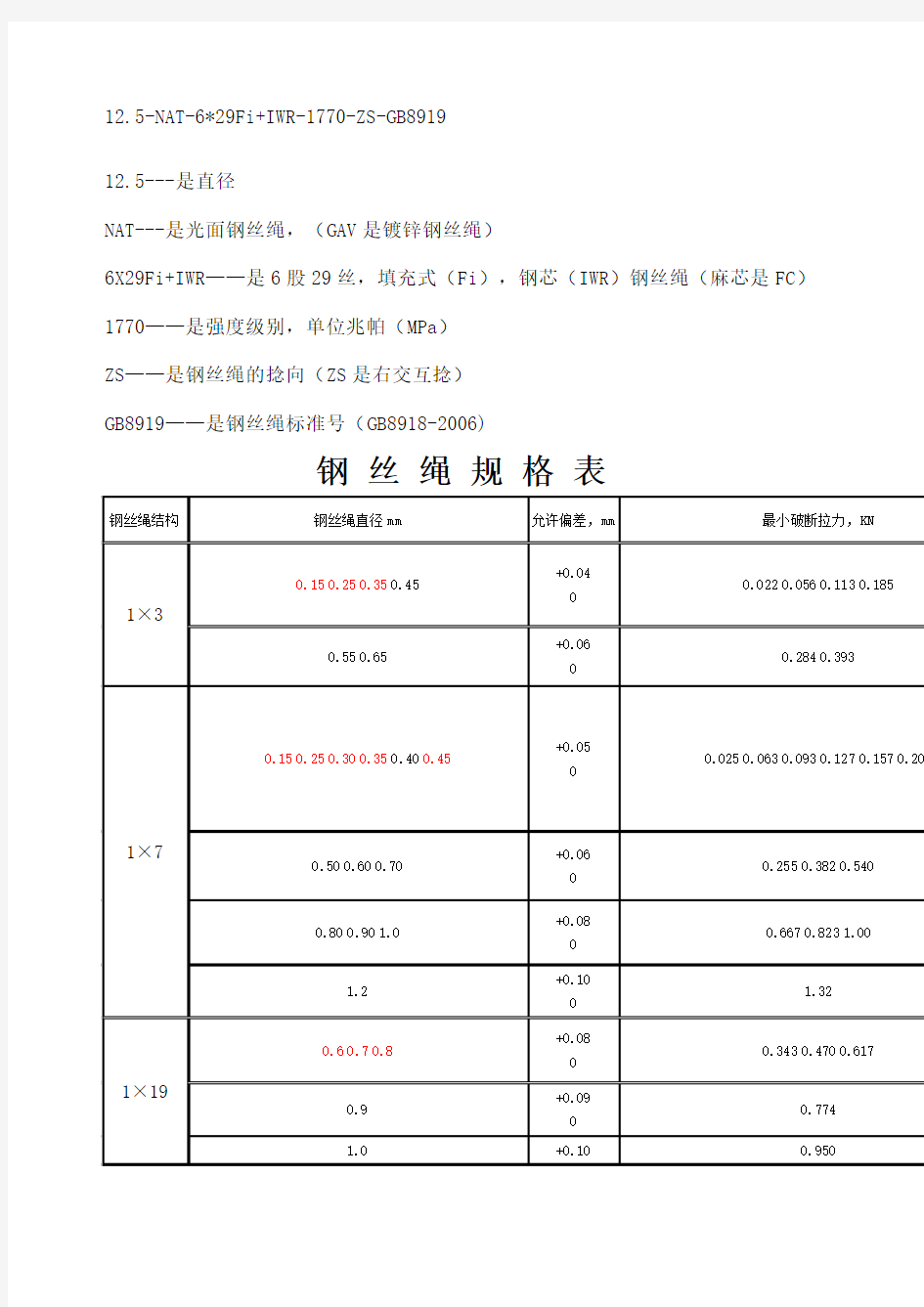 钢丝绳规格表