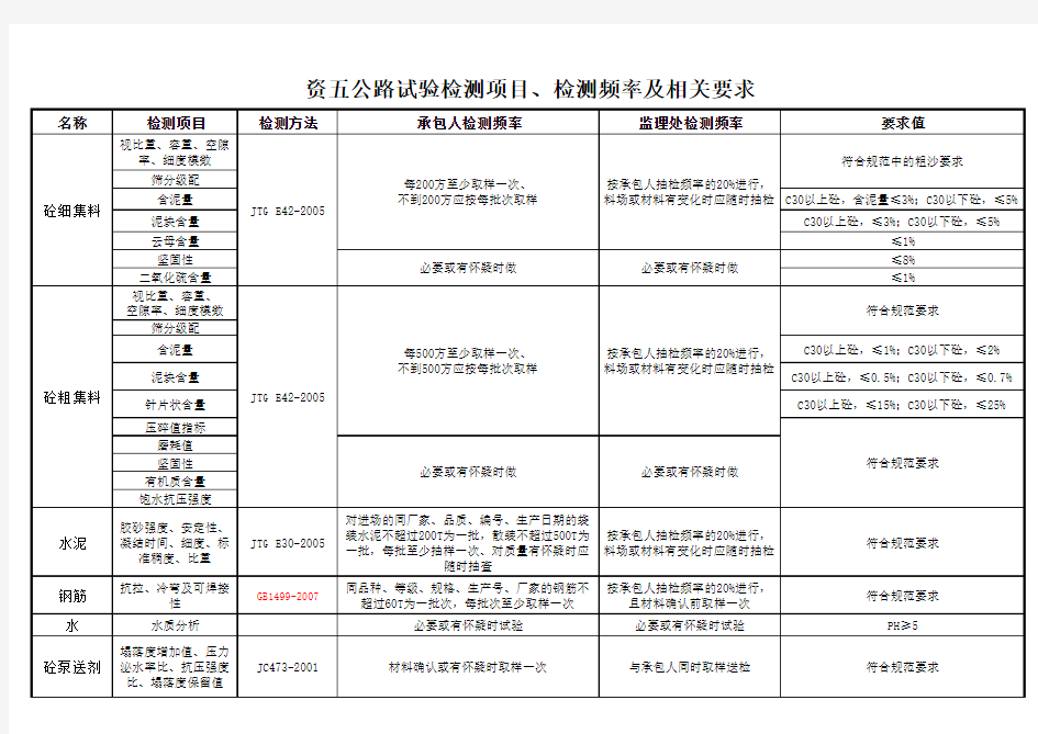 监理试验检测项目及频率