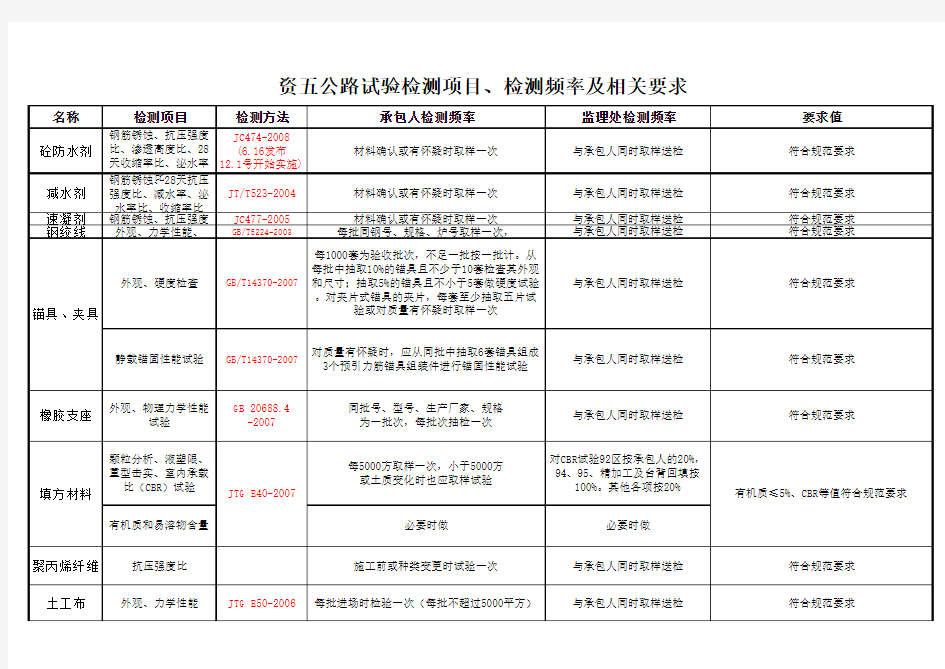 监理试验检测项目及频率