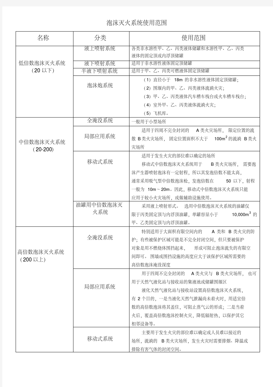 泡沫灭火系统使用范围