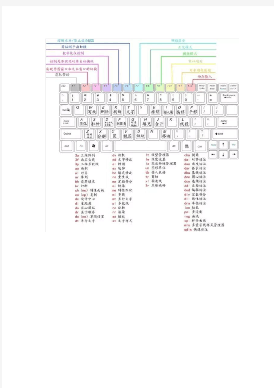 AutoCAD快捷键详解.pdf