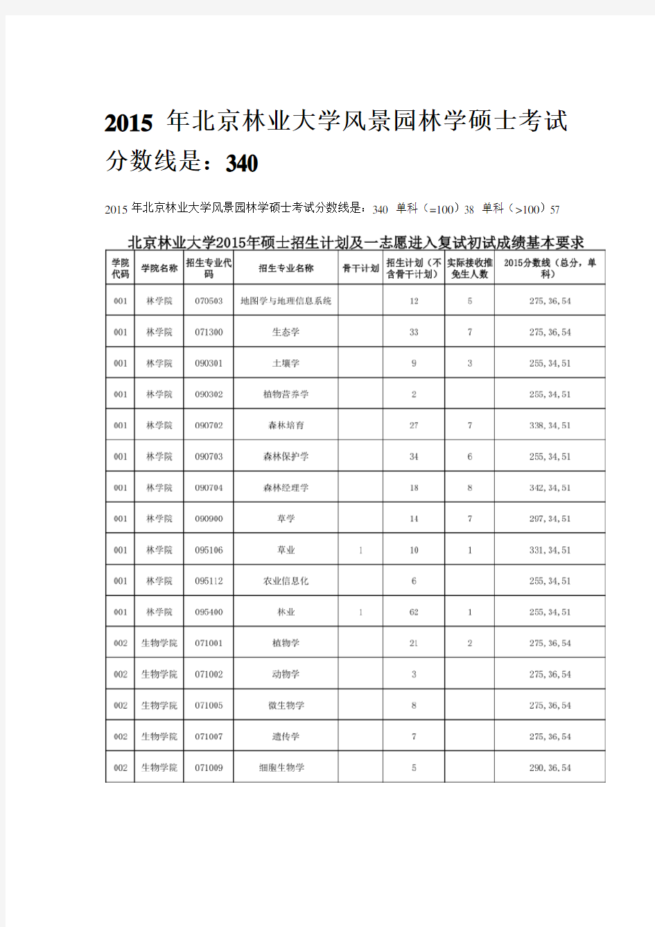 北京林业大学风景园林学硕士考试分数线是