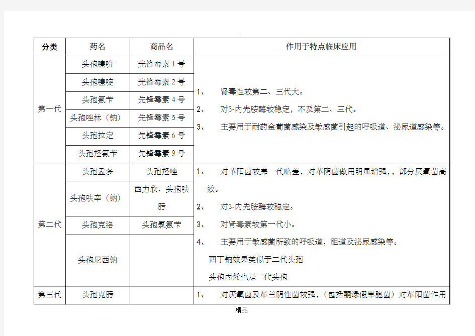 头孢类抗生素分类