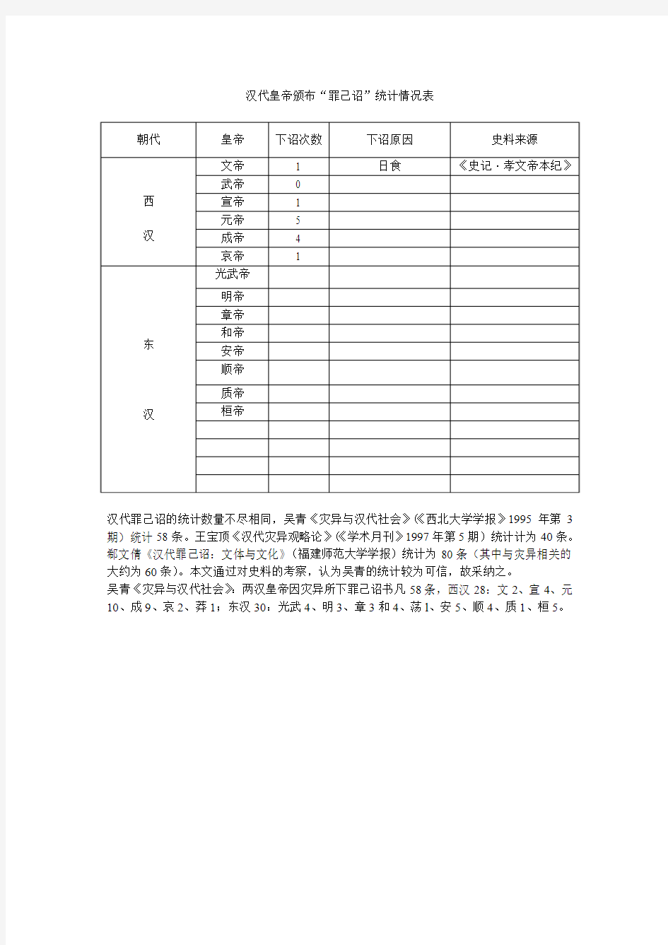 罪己诏图表