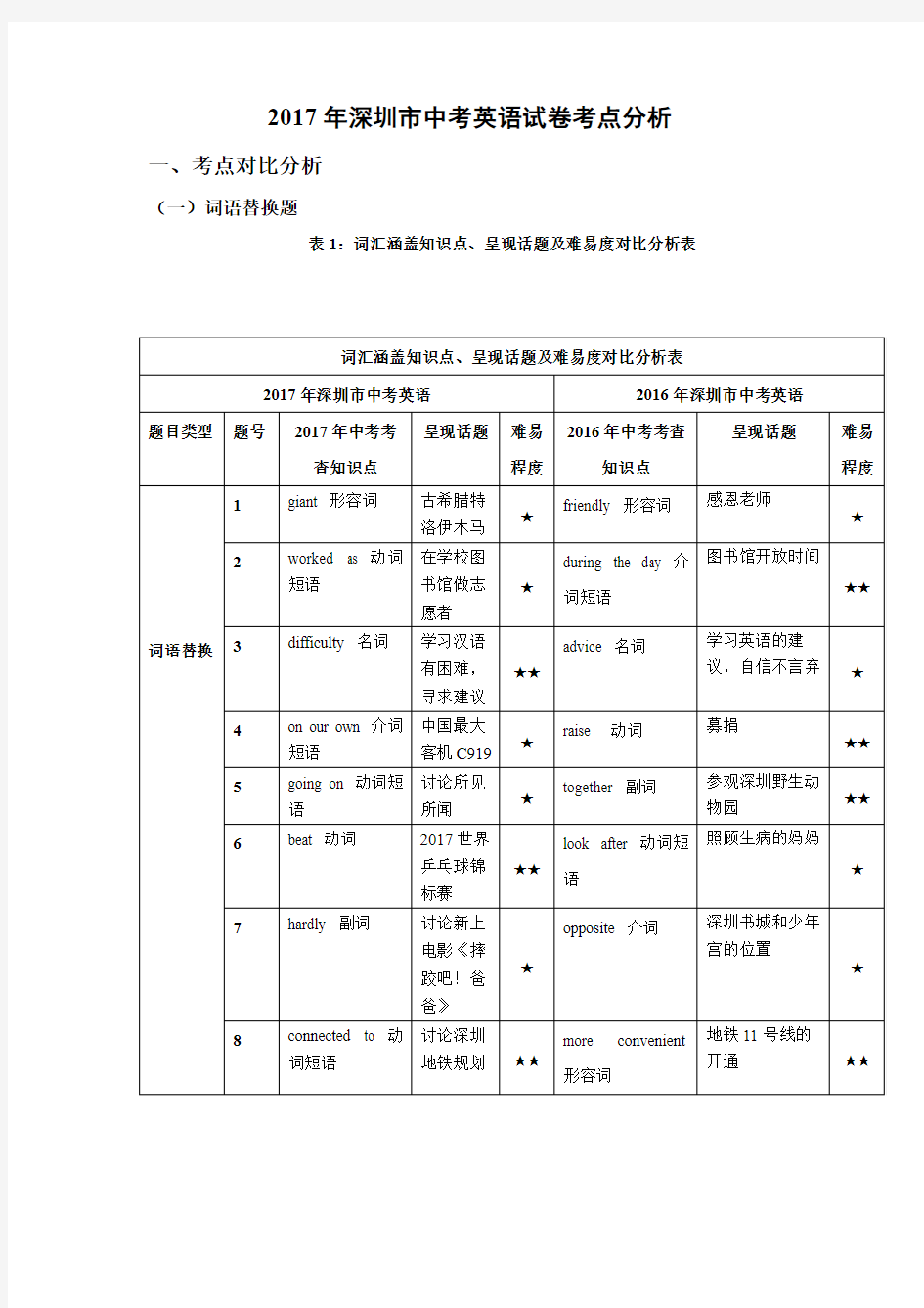 2017年深圳市中考英语试卷考点分析