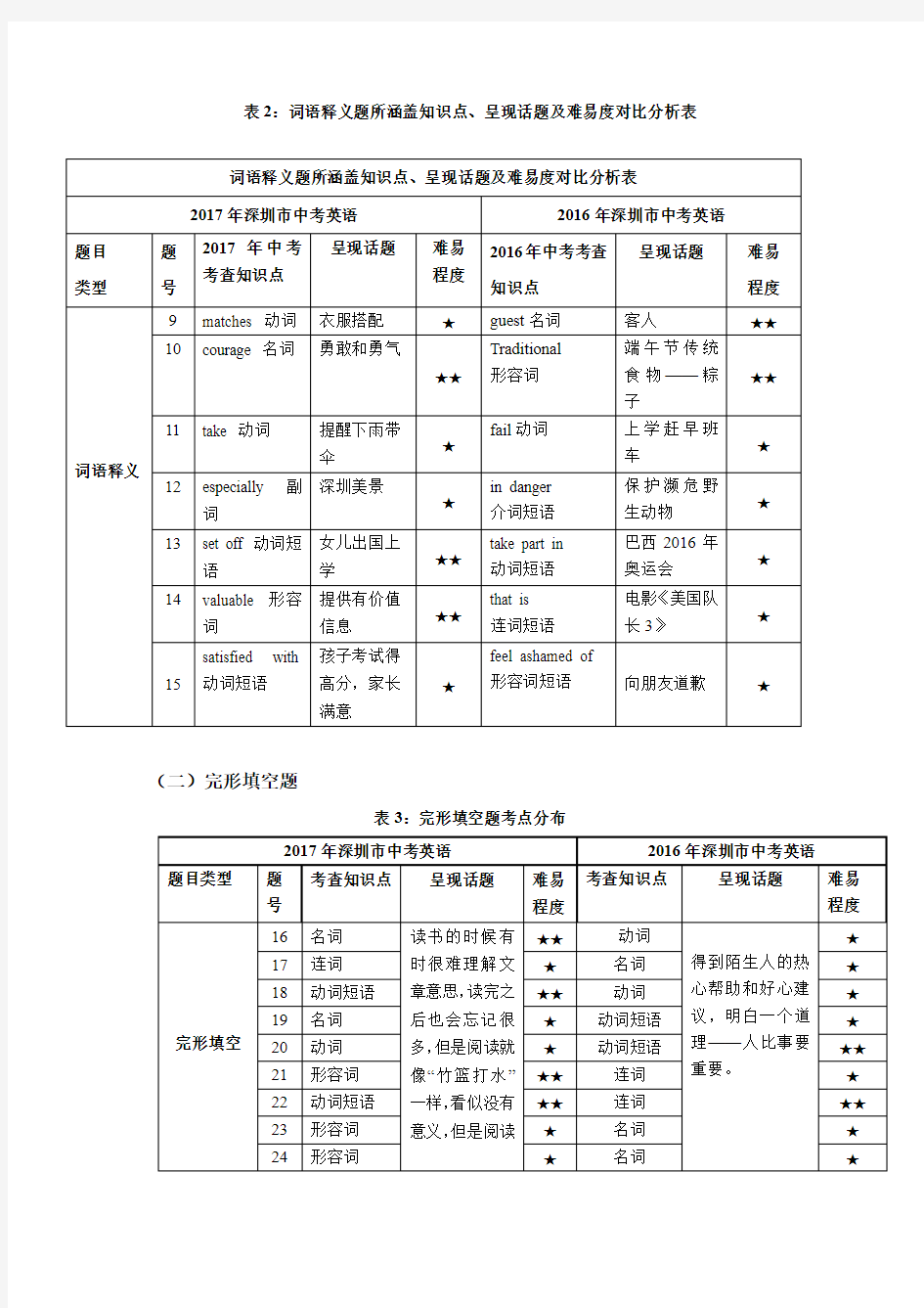 2017年深圳市中考英语试卷考点分析