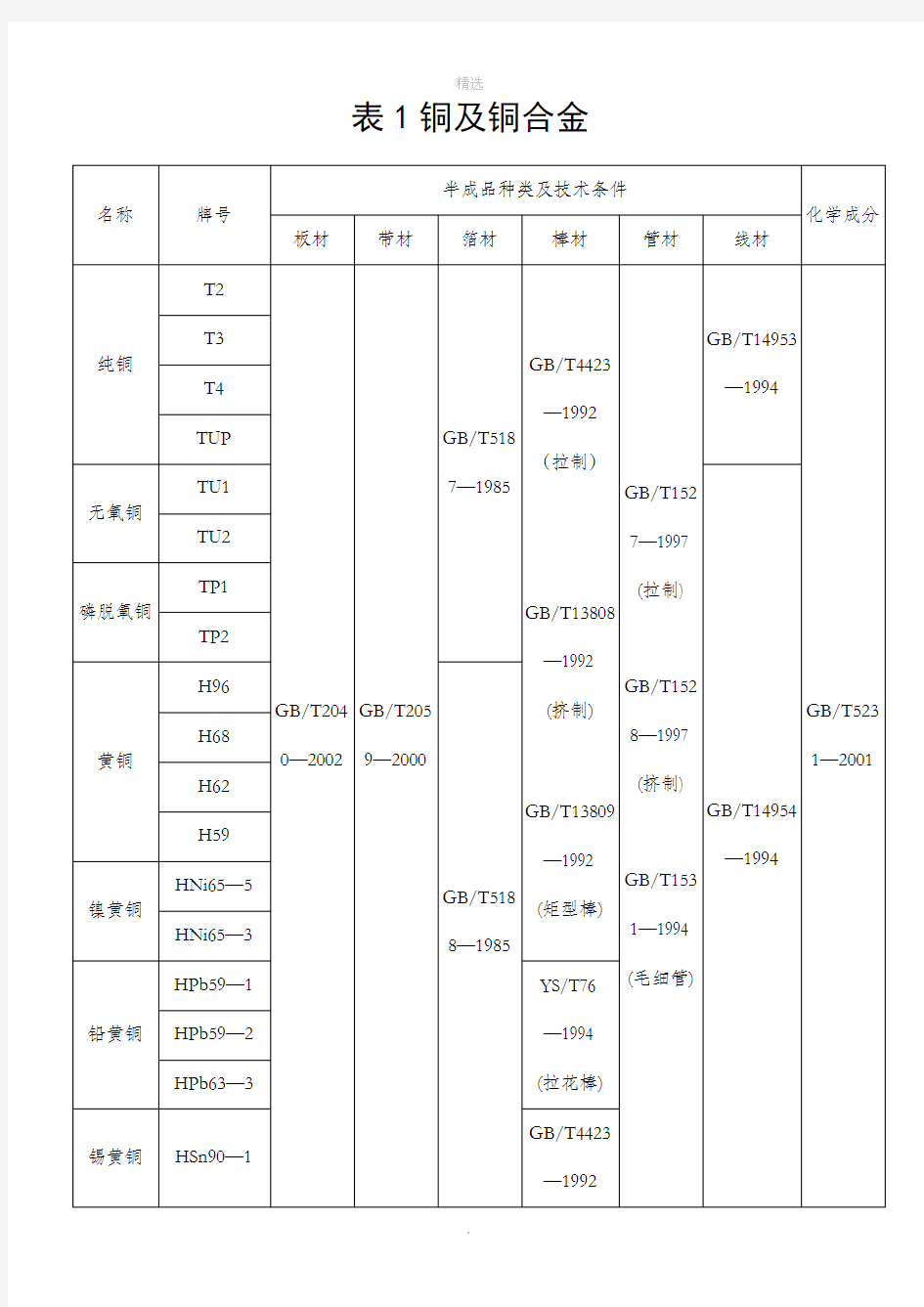 常用材料牌号及标准