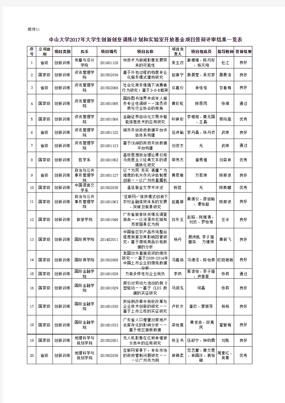 中山大学2017年大学生创新创业训练计划及实验室开放基金项目结题答辩评审结果一览表