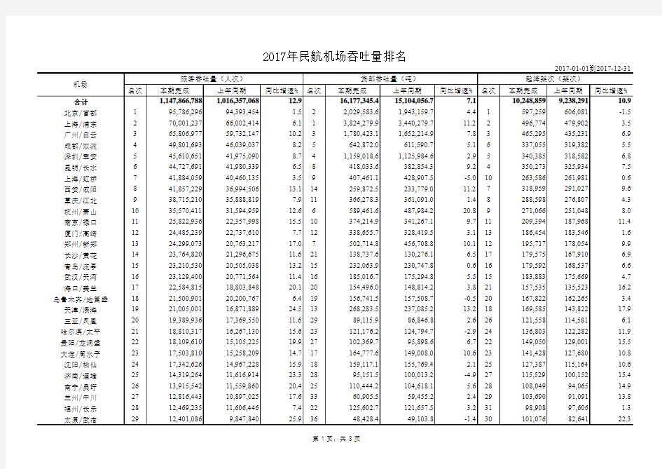 2017年中国民航机场统计数据