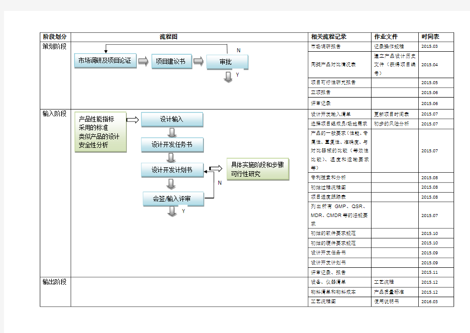 医疗器械项目开发设计流程图详图 20171214