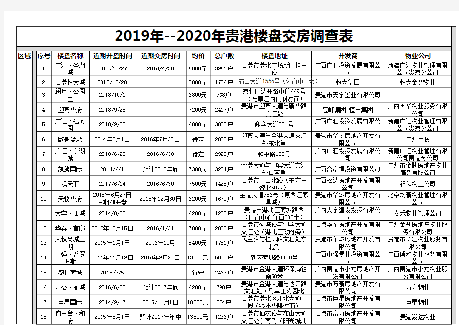 2019年贵港楼盘交房表