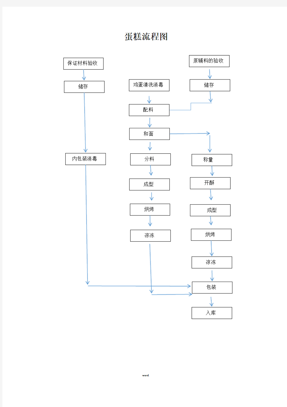 蛋糕流程图(新、选)