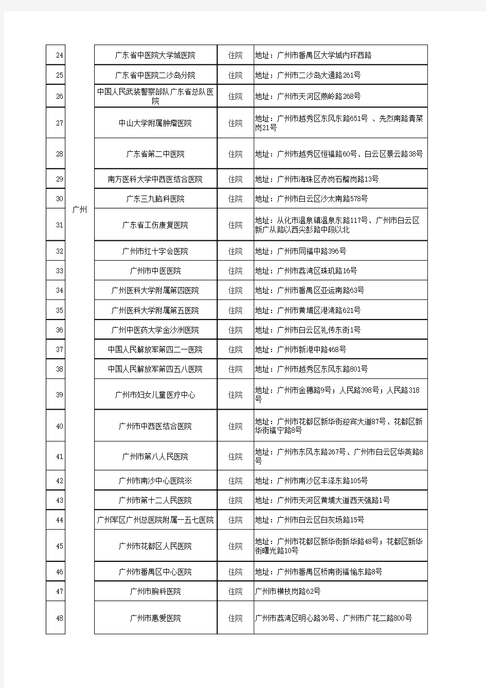 2017-08-28深圳市社会医疗保险市外定点医疗机构名单