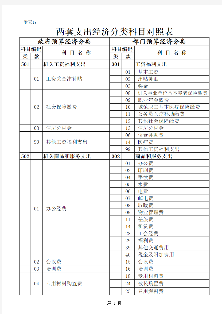 政府预算和部门预算支出经济分类科目