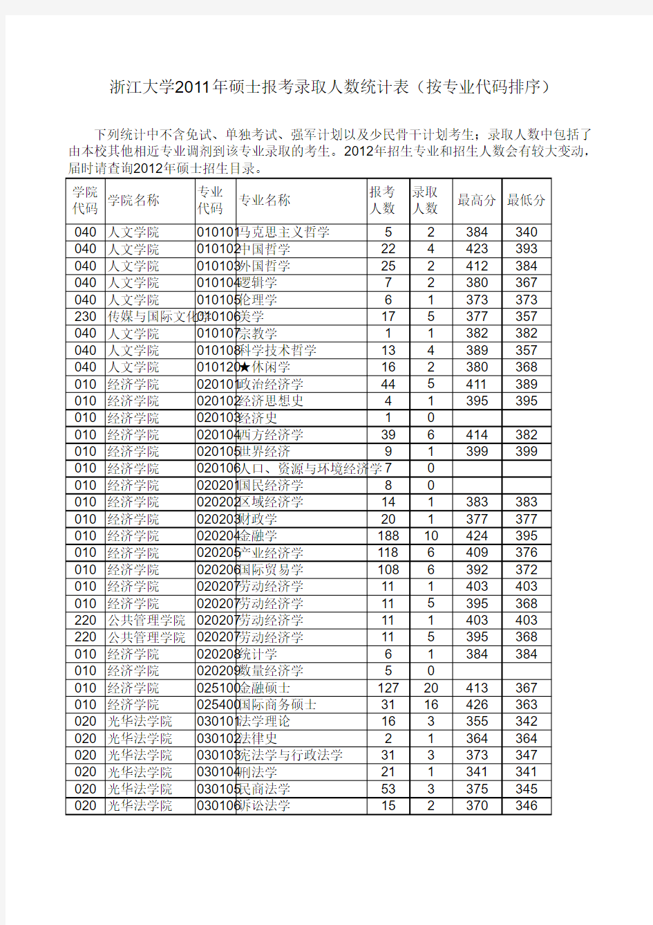 浙江大学2011年硕士报考录取人数统计