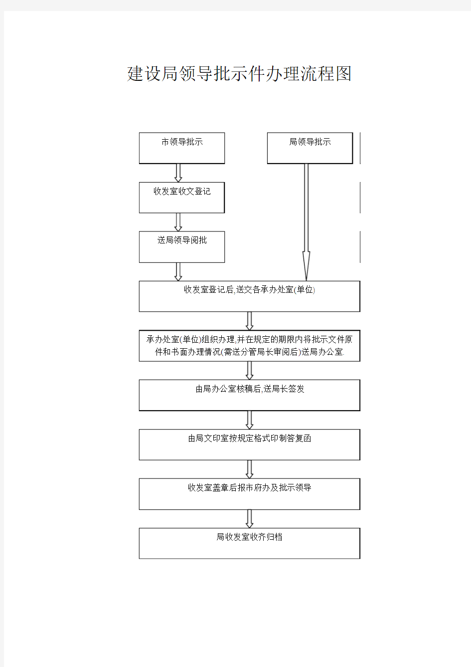 建设局领导批示件办理流程图