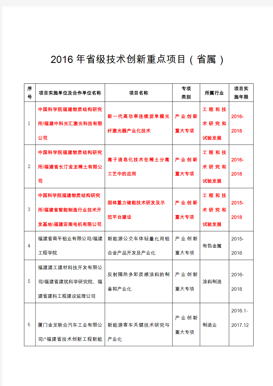 级技术创新重点项目