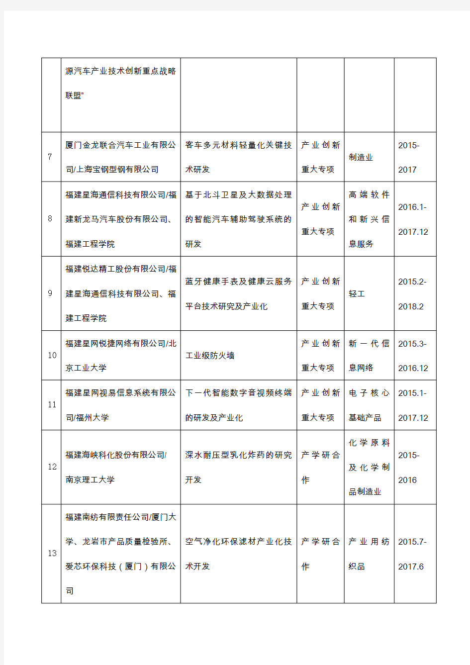 级技术创新重点项目