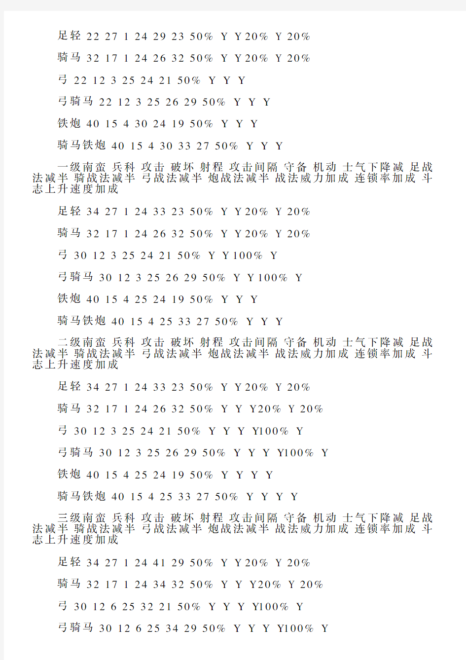 信长之野望12：革新——全兵种各科技阶段详尽原始数据