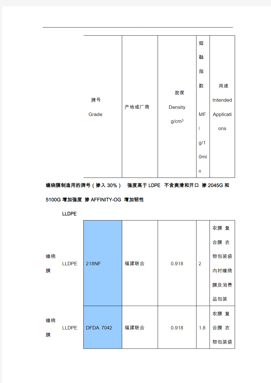 PE塑料常用牌号物性表