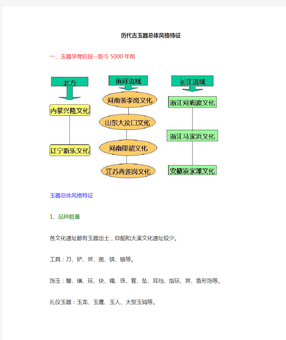 历代古玉器总体特点特征