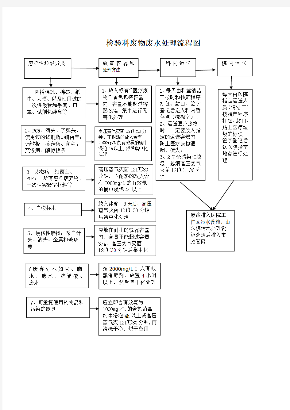 (完整版)检验科废物、废水处理流程图