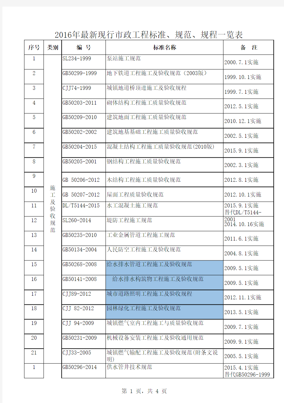 2016年最新现行市政工程标准、规范、规程一览表