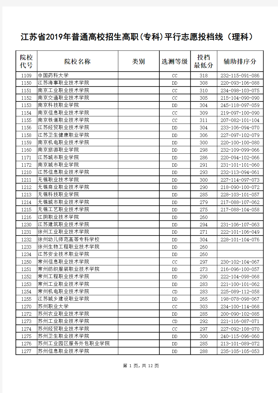 江苏省2019年普通高校招生高职(专科)平行志愿投档线(理科)