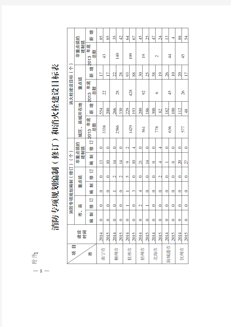 消防专项规划编制(修订)和消火栓建设目标表