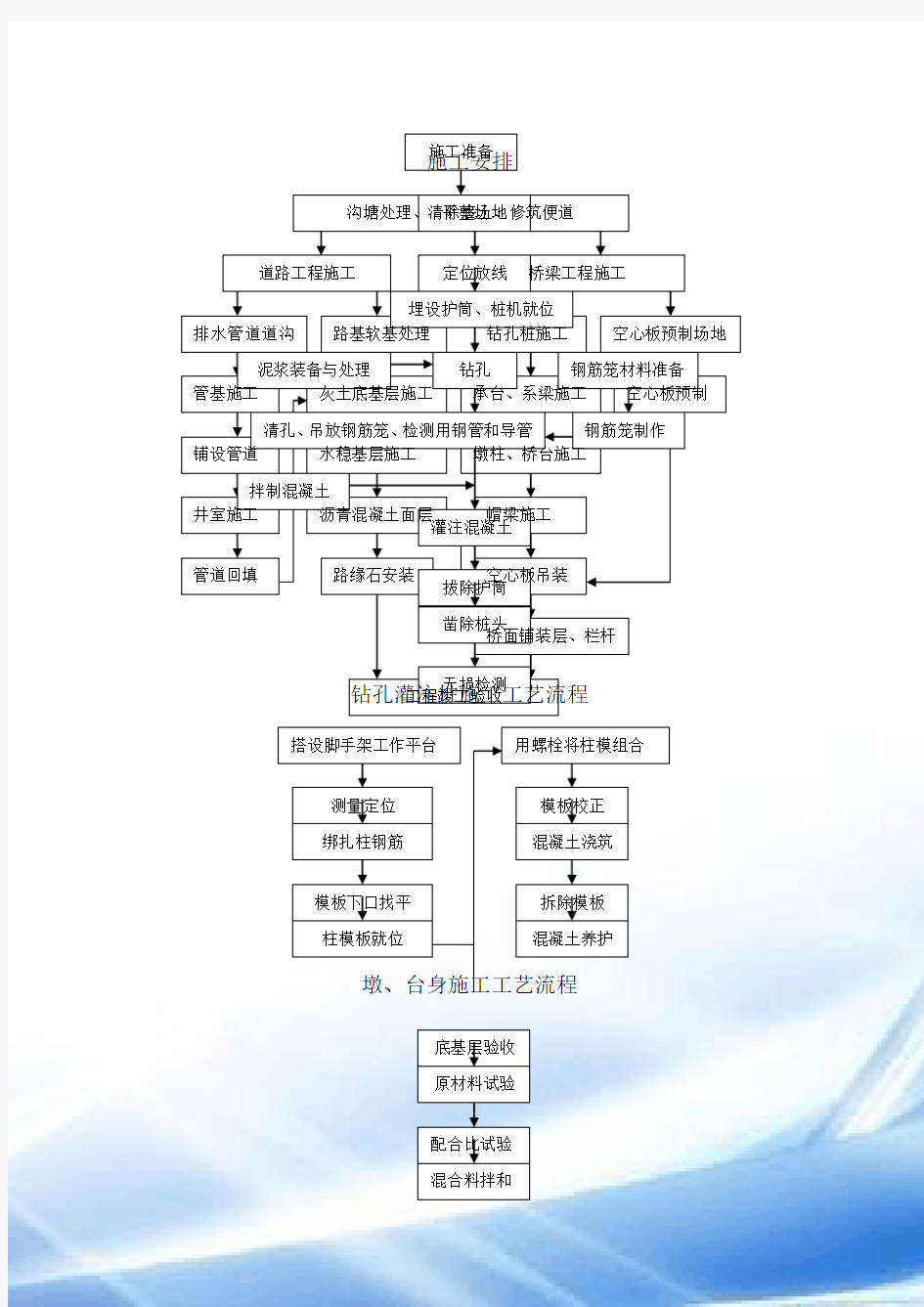 道路工艺流程图