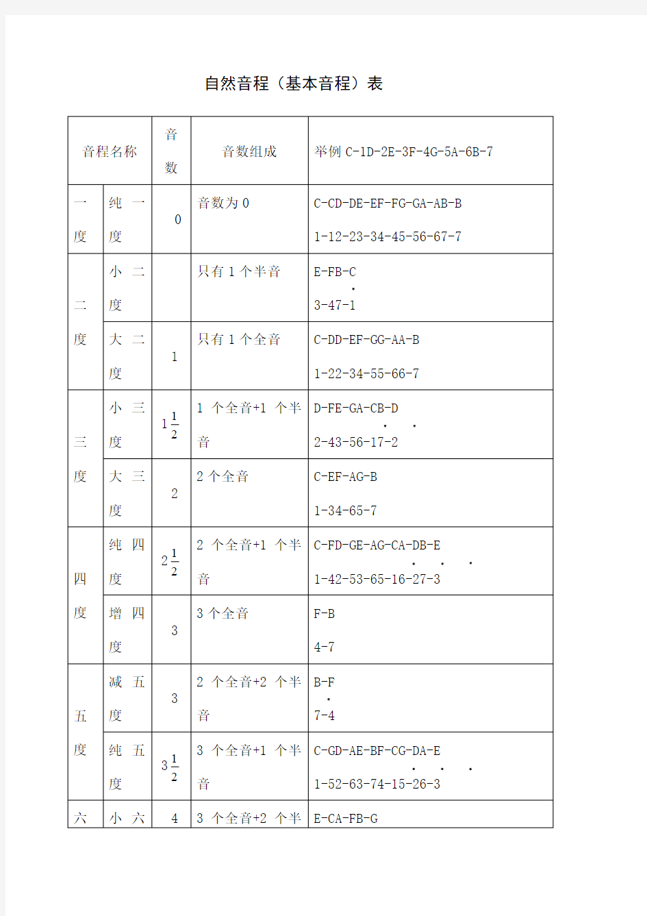 自然音程表