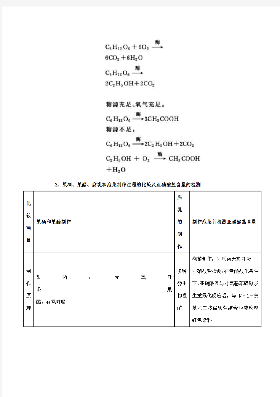 高中生物总结--传统发酵技术的应用(含练习)