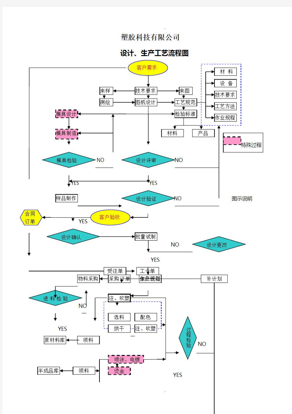 设计生产工艺流程图