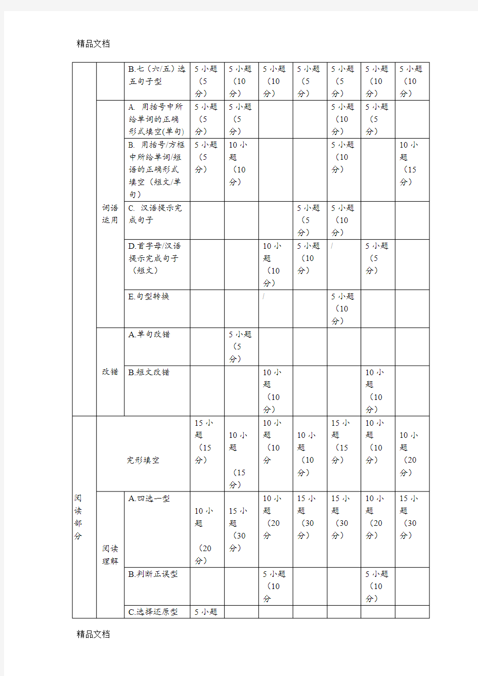 最新贵州中考英语试题分析及中考复习备战策略