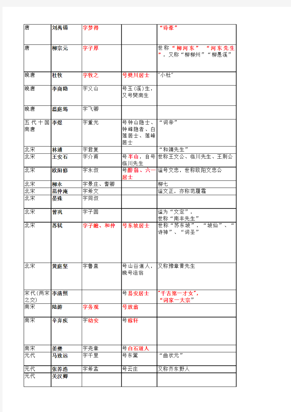 中国古代文学重要作家作品