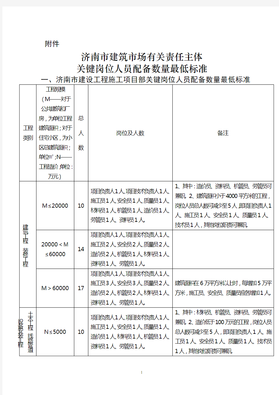 济南市关键岗位人员配备数量最低标准(2011)