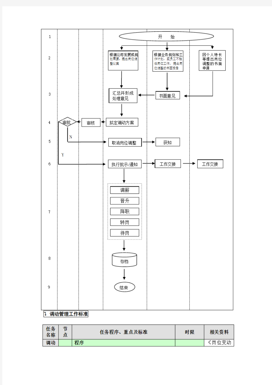 调动管理工作流程图