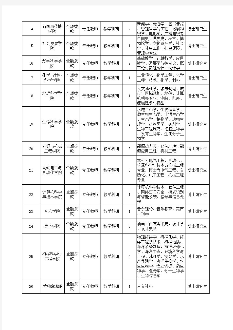 南京师范大学2019年教学科研公开招聘岗位表(A)