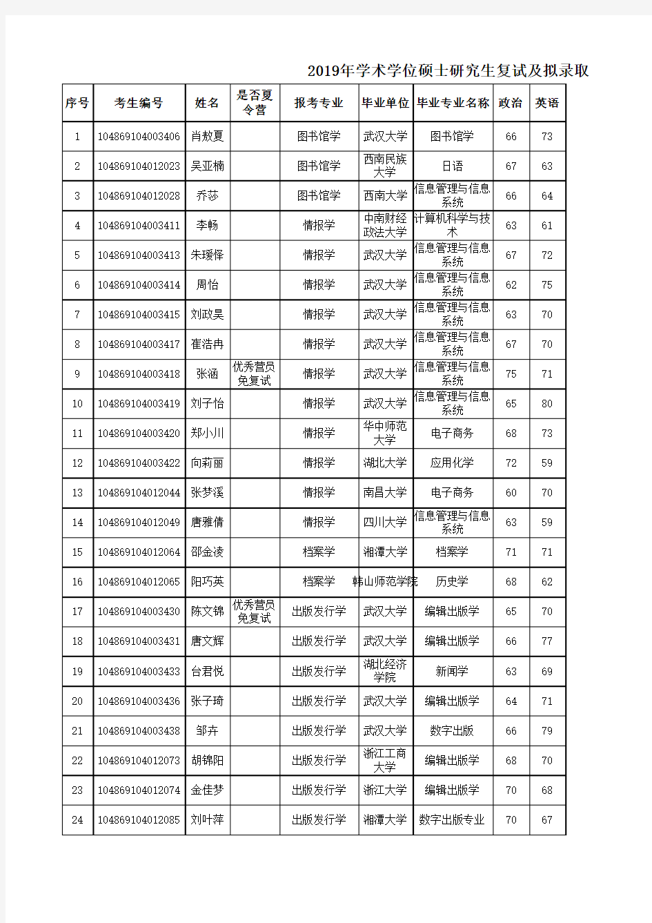 武汉大学信息管理学院2019年学术学位硕士研究生复试及拟录取结果