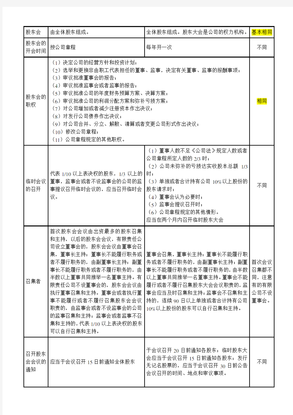 公司法有限责任公司和股份有限公司区别总结