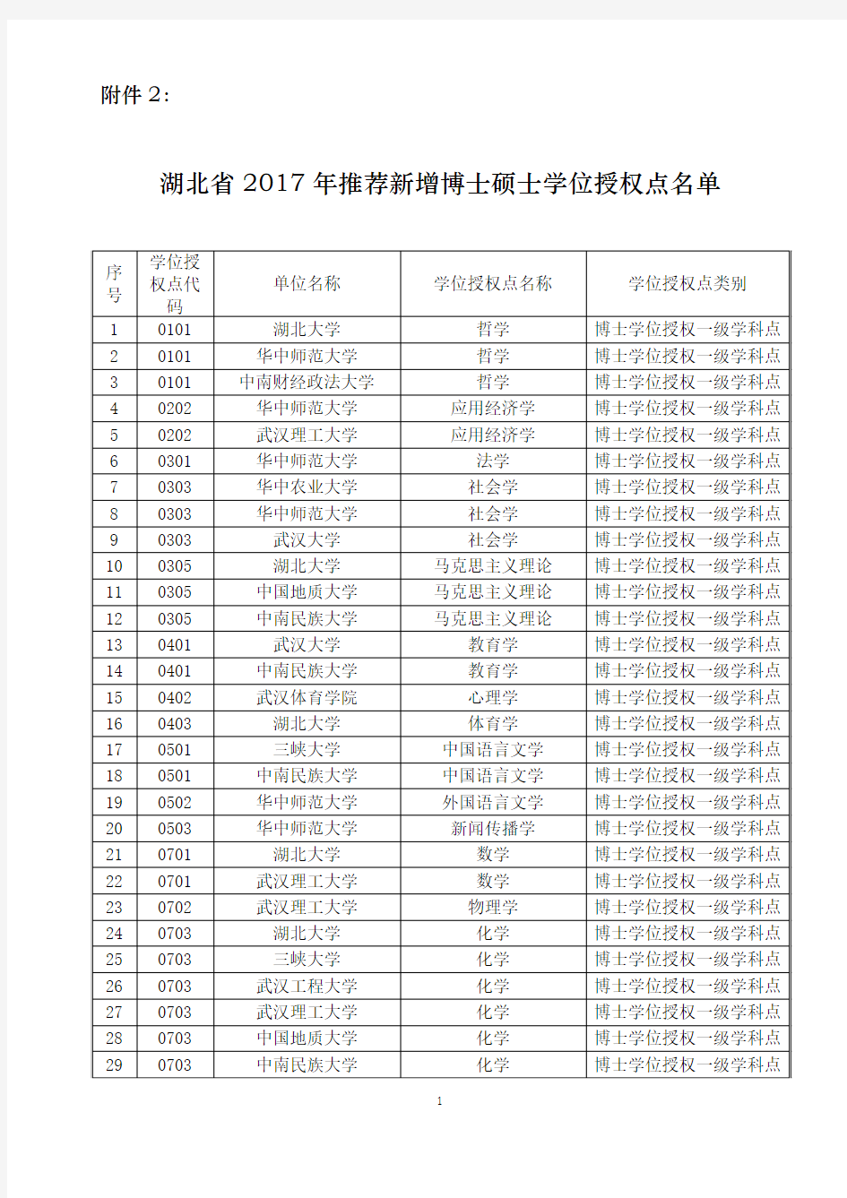 湖北省2017年推荐新增博士硕士学位授权点名单