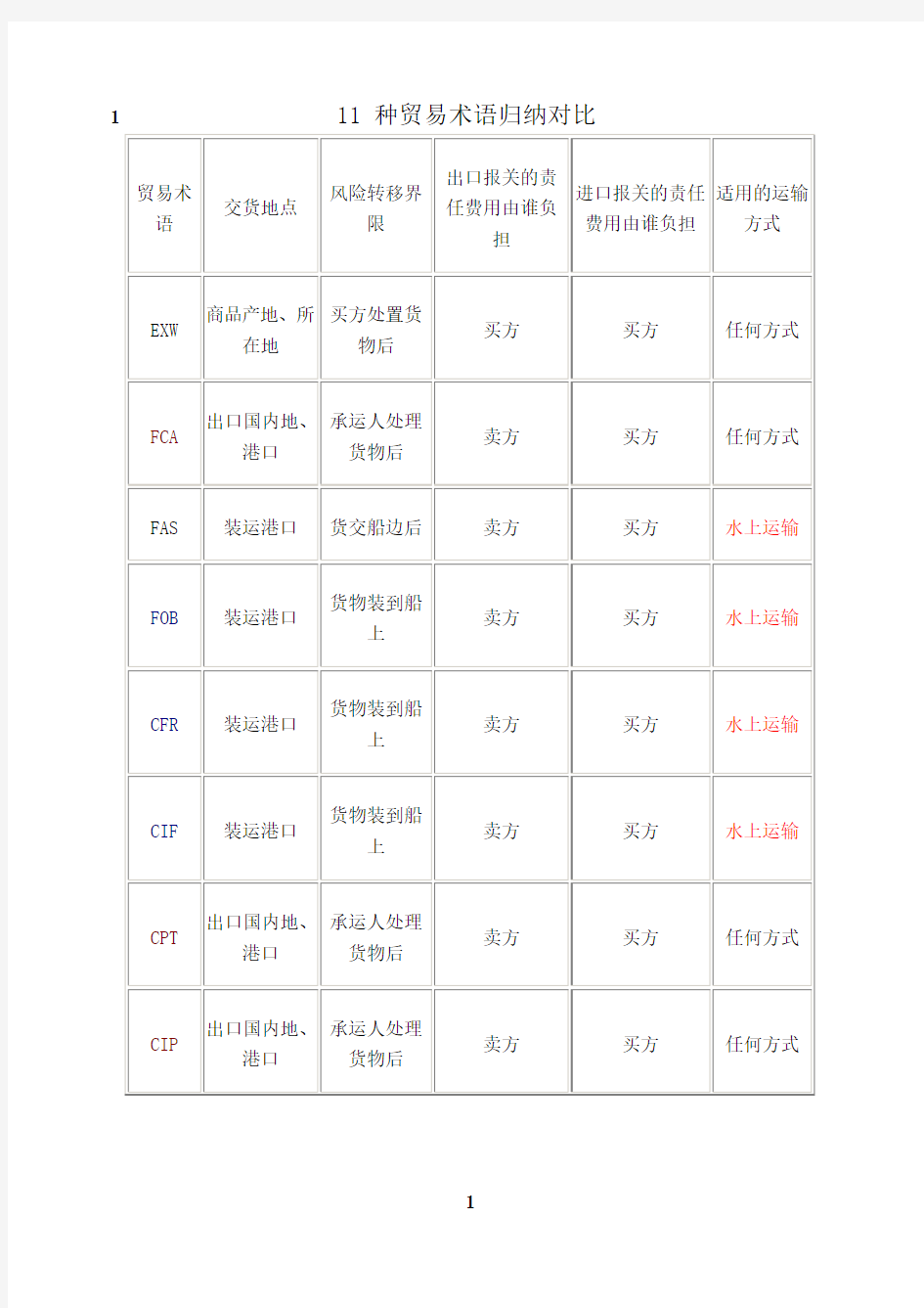 最新11种贸易术语归纳对比