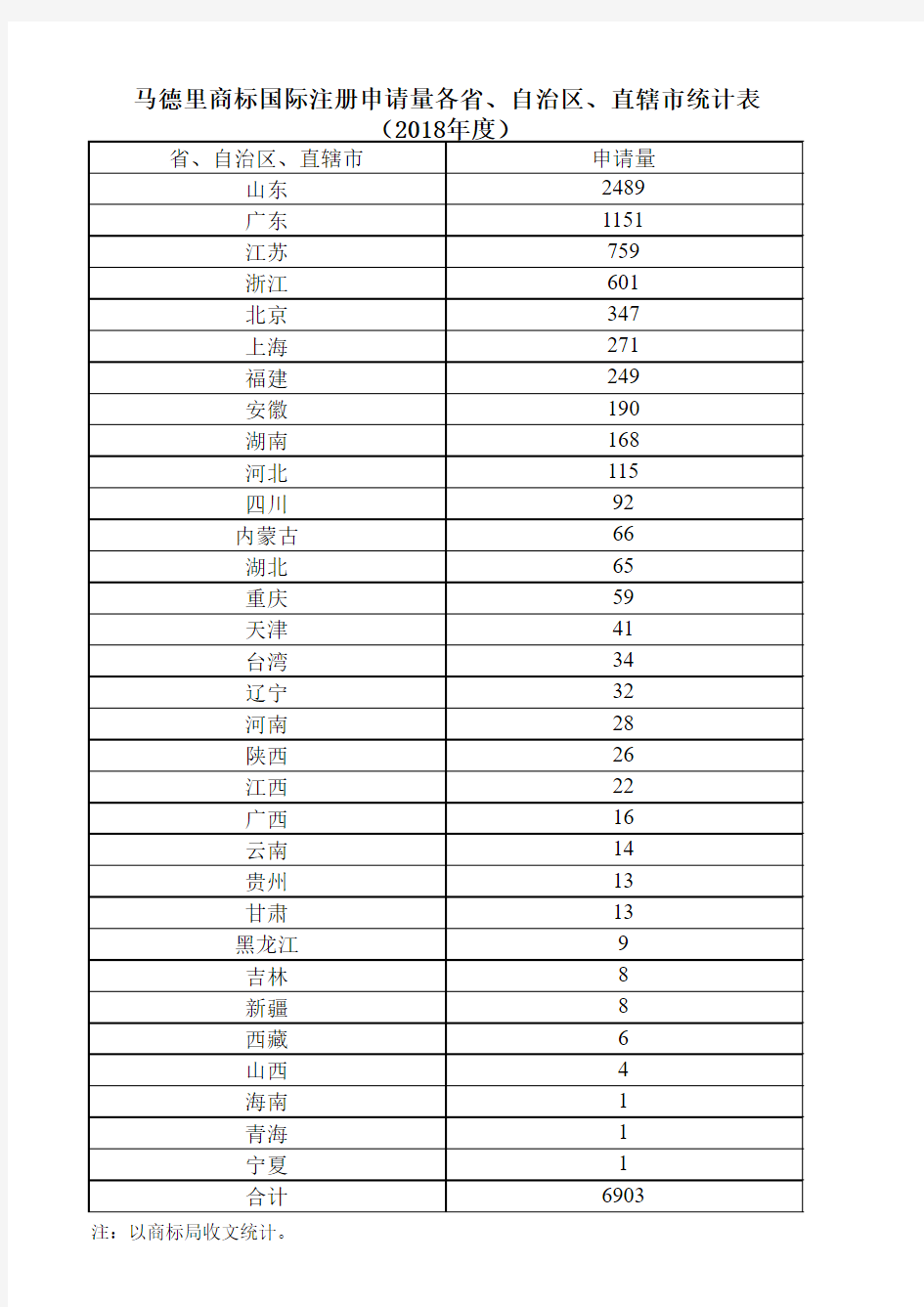 马德里商标国际注册申请量统计(2018年度)