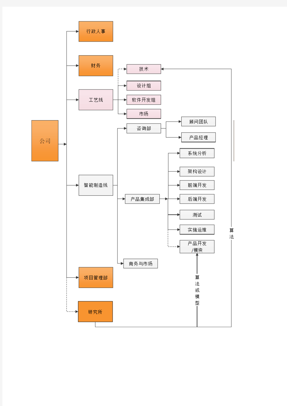 软件项目管理流程图