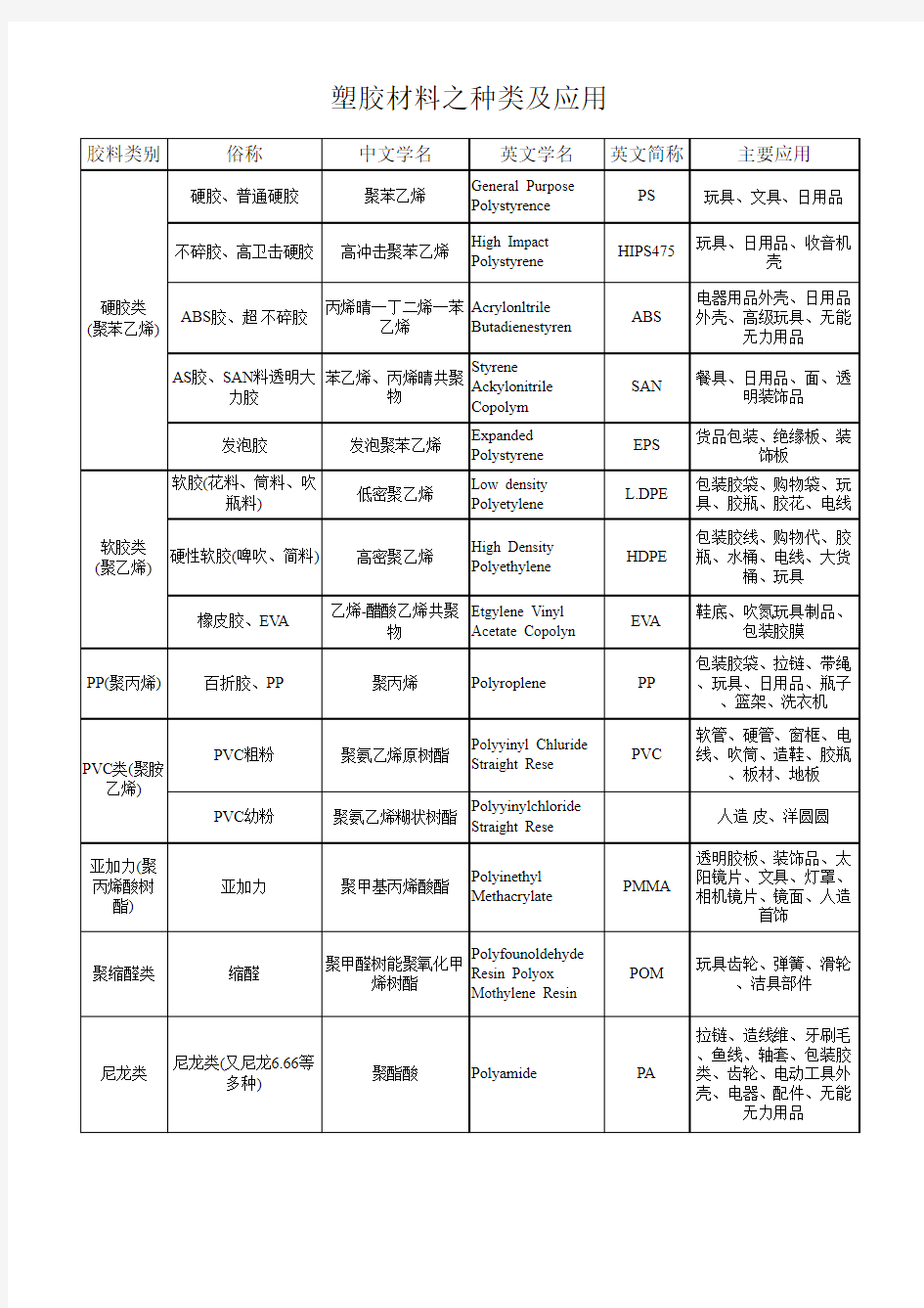 塑胶材料中英对照表