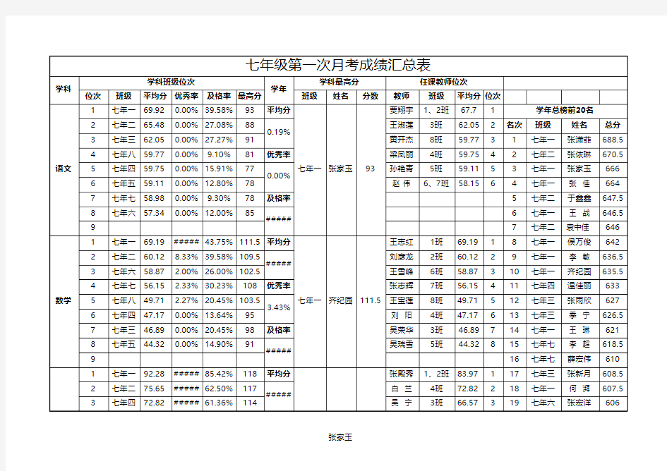 七年级第一次月考成绩单