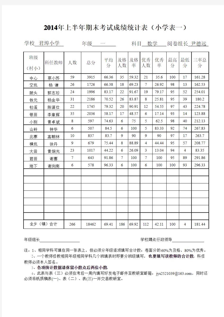 2014年上半年期末考试成绩统计表(数学一)