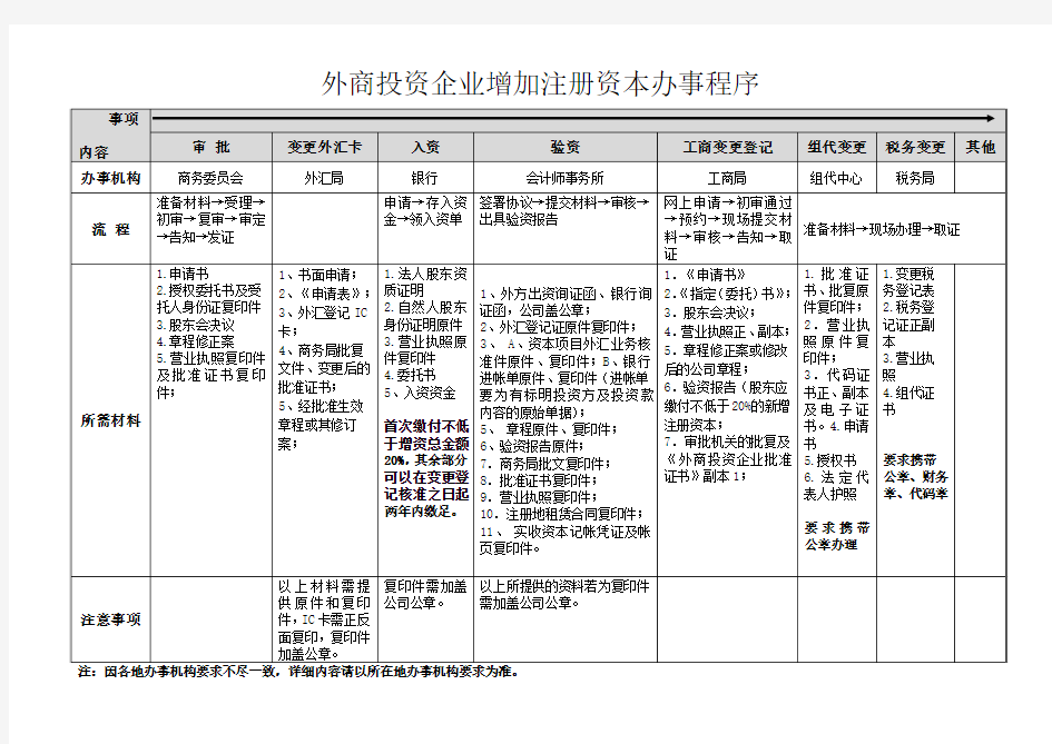 外资企业增资