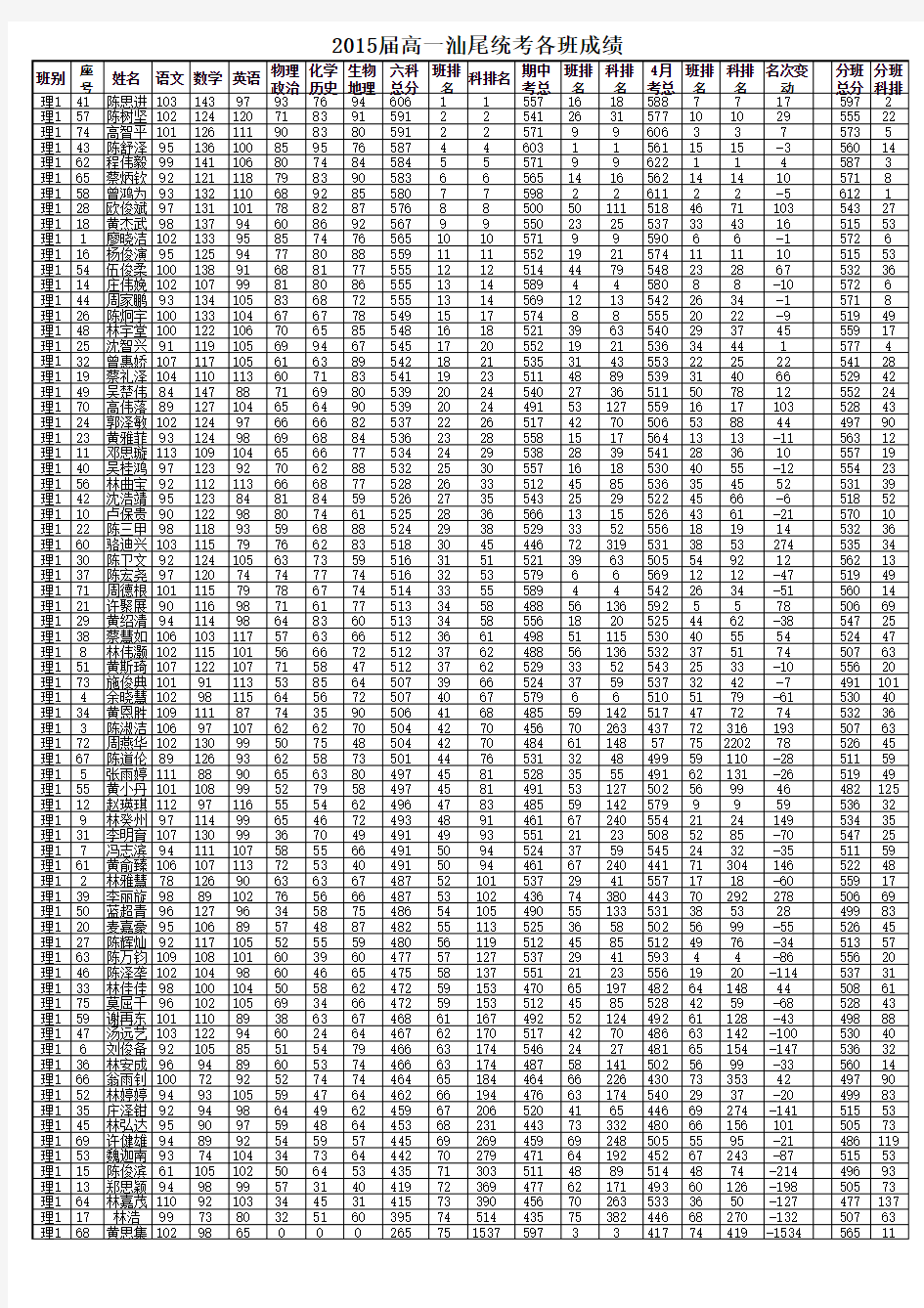 高一汕尾统考各班成绩及分析表